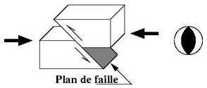 Fichier:Faille inverse interplaque.bmp